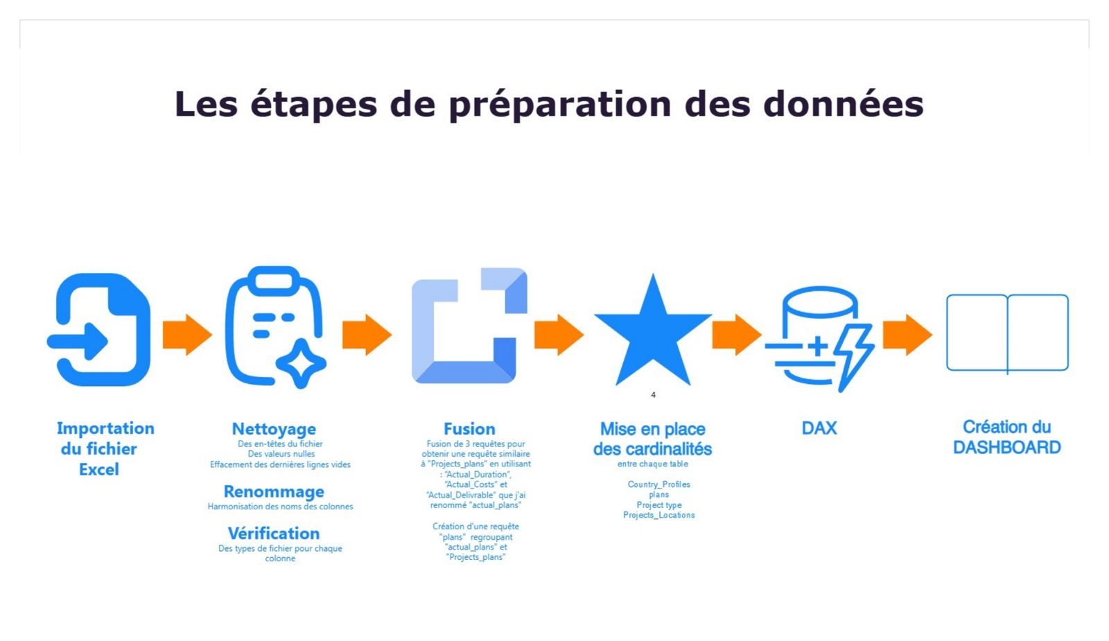 Tableau de bord Power BI — Sanitoral : Suivi multi-niveaux de l'avancement de projets