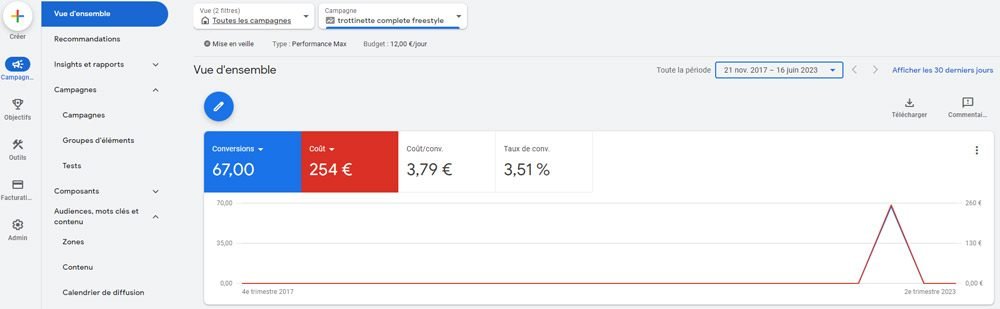 Campagnes Google Ads : Google Shopping et Performance Max